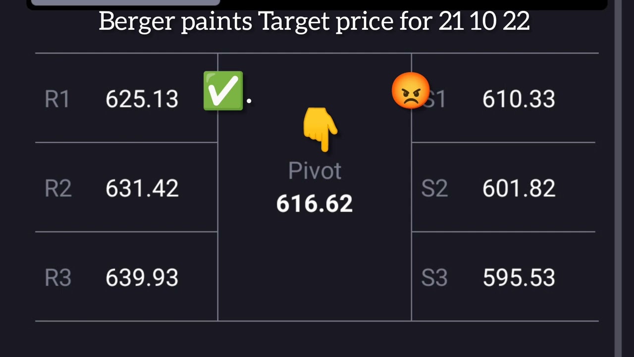 Berger paints share latest news today tomorrow target price