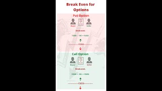 How to Calculate Break Even point for Call Option and Put Option -Stock market #shorts #krinu