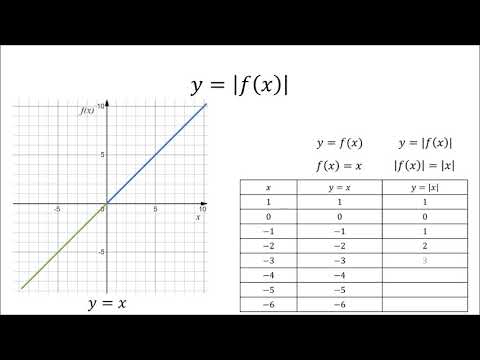 Funkciju pārveidojumi y=f(x)+a un y=|f(x)|