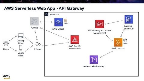 AWS Serverless Web App - Step #6 - API Gateway