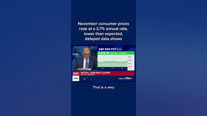 November consumer prices rose at a 2.7% annual rate, lower than expected, delayed data shows