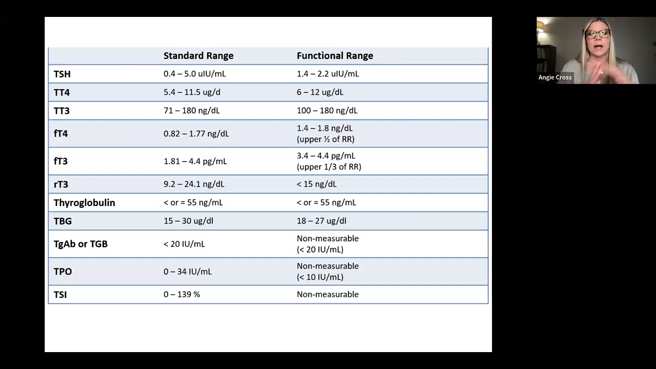Thyroid Optimization