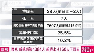 【速報】東京で新たに4384人　先週同曜日を160人下回る　新型コロナ(2022年4月4日)