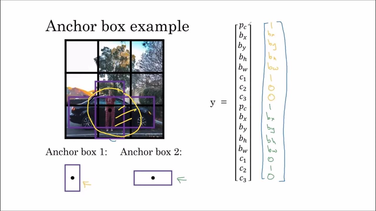 84 anchor boxes yolo algorithm youtube