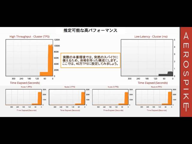 Aerospike Demo in Japanese