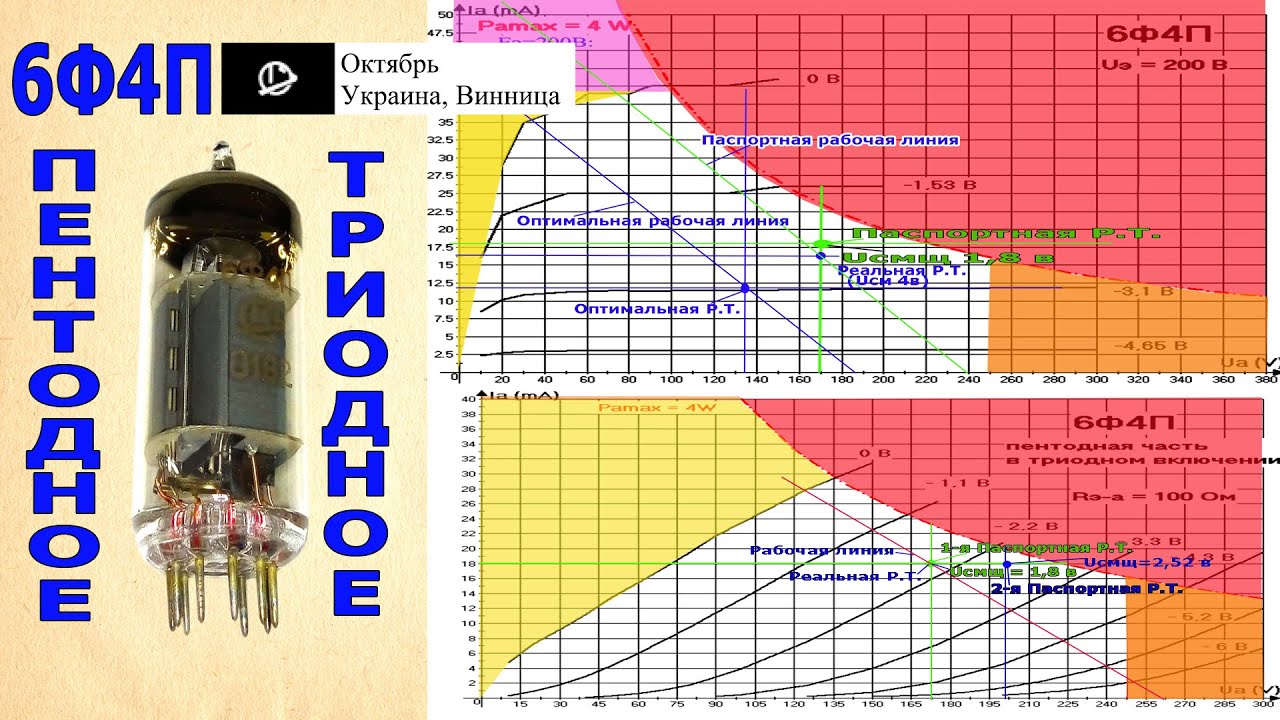 6Ф4П ВАХ THD IMD АЧХ - YouTube