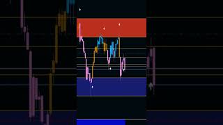 Most Profitable Non Repaint Forex Scalping MT4 Indicators For BEGINNERS🔥🔥#Shorts