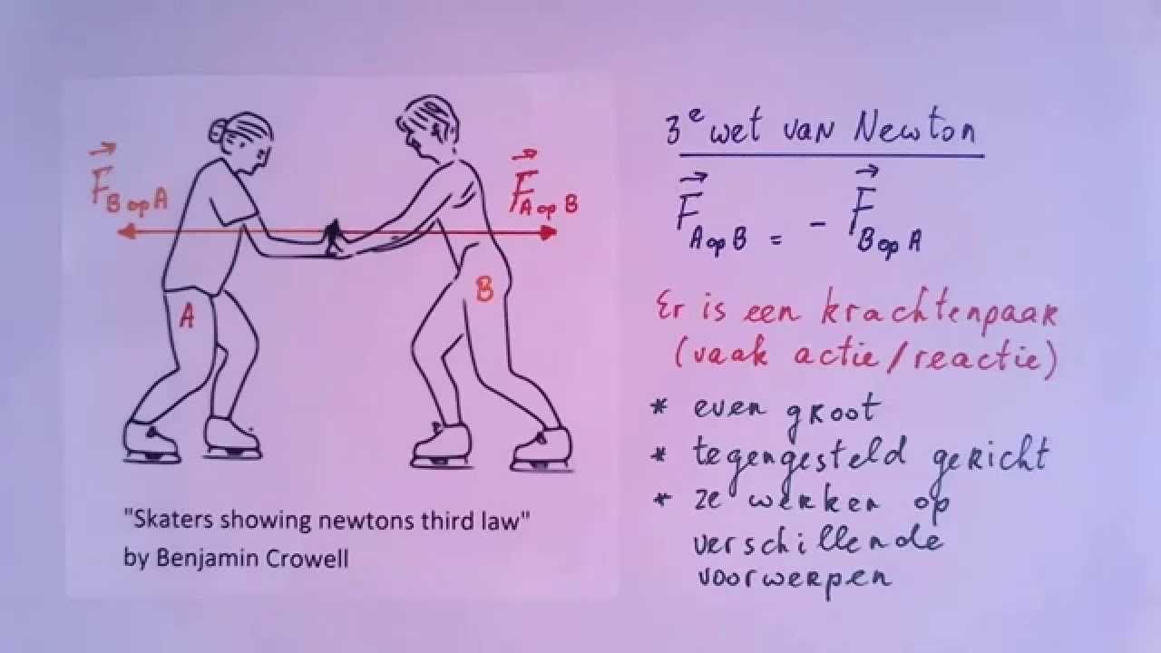 Derde wet van Newton, 4HV YouTube Derde wet van Newton, 4HV YouTube