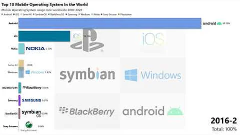 World Top 10 Mobile Operating System History to 2020