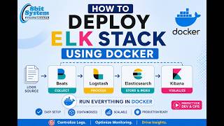 Deploy ELK Stack Using Docker | 15-Step Workflow Explained | Elasticsearch, Logstash & Kibana