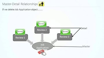 Relationships, Page layouts and Search layouts