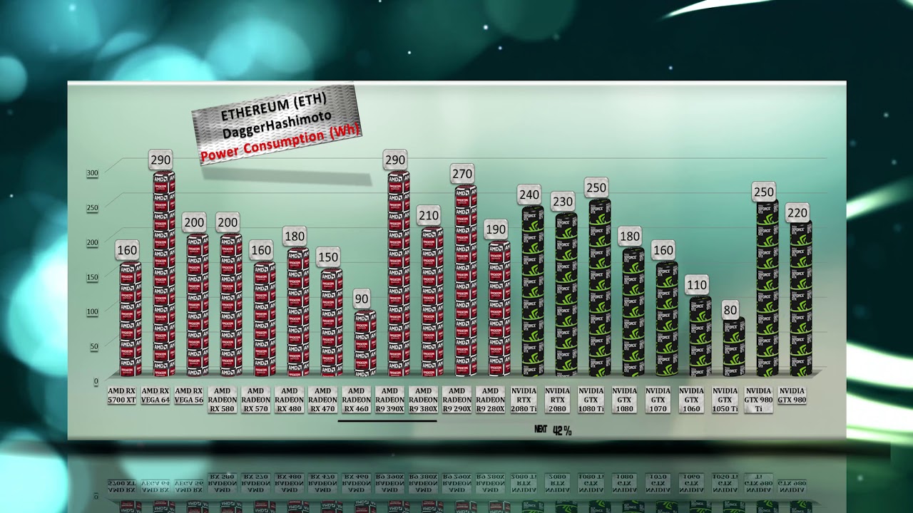 Rx 5700 Xt Mining Hashrate Ethereum Power Usage Amd Vs Nvidia All Every Tested Youtube