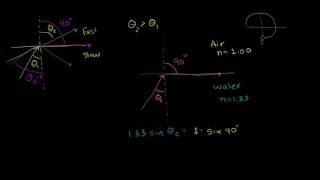 Total internal reflection | Geometric optics | Physics | Khan Academy