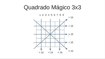 JAVA - QUADRADO MÁGICO Parte 1 - Programação Orientada a Matemática (POM)