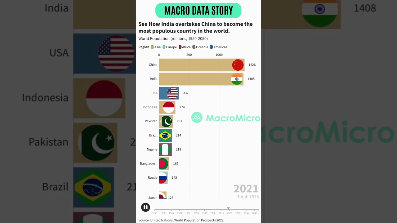 How India overtakes China as the world’s most populous country #economy #economicinsights #chart
