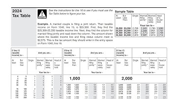 How to use the tax tables in the Form 1040 Instructions to calculate your tax bill