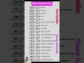 Basic Shortcut Key | #allexam #computerscience #computerknowledge #ctet #ssc #shortcutkeys