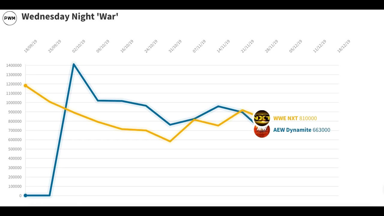 Aew Vs Wwe Ratings Chart Fantasmagorie Gif
