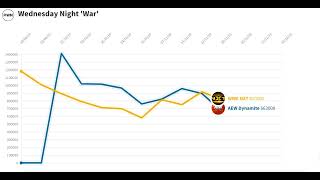 Aew Dynamite Vs Wwe Nxt - Wednesday Night War Ratings - 11.12.19