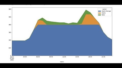 Optimal Power Flow on PyPSA (For a time interval)