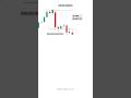 intraday trading | breakdown strategy | shorts | short | viral | viralshorts | youtubeshorts |#nifty