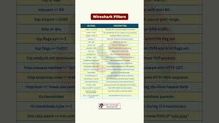Wireshark Filters Explained | Capture vs Display