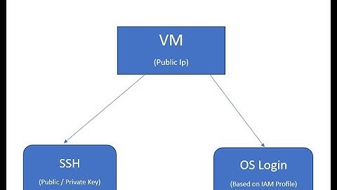 GCP -  OS Login | VM Instance  | Compute Engine  | Part - 16