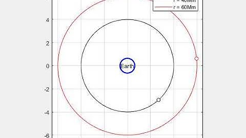 Circular Orbit Demonstration
