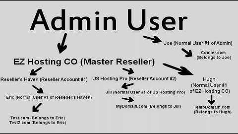 Easy Hosting Control Panel (EHCP) - User Account Types - Master Reseller, Reseller, and Normal