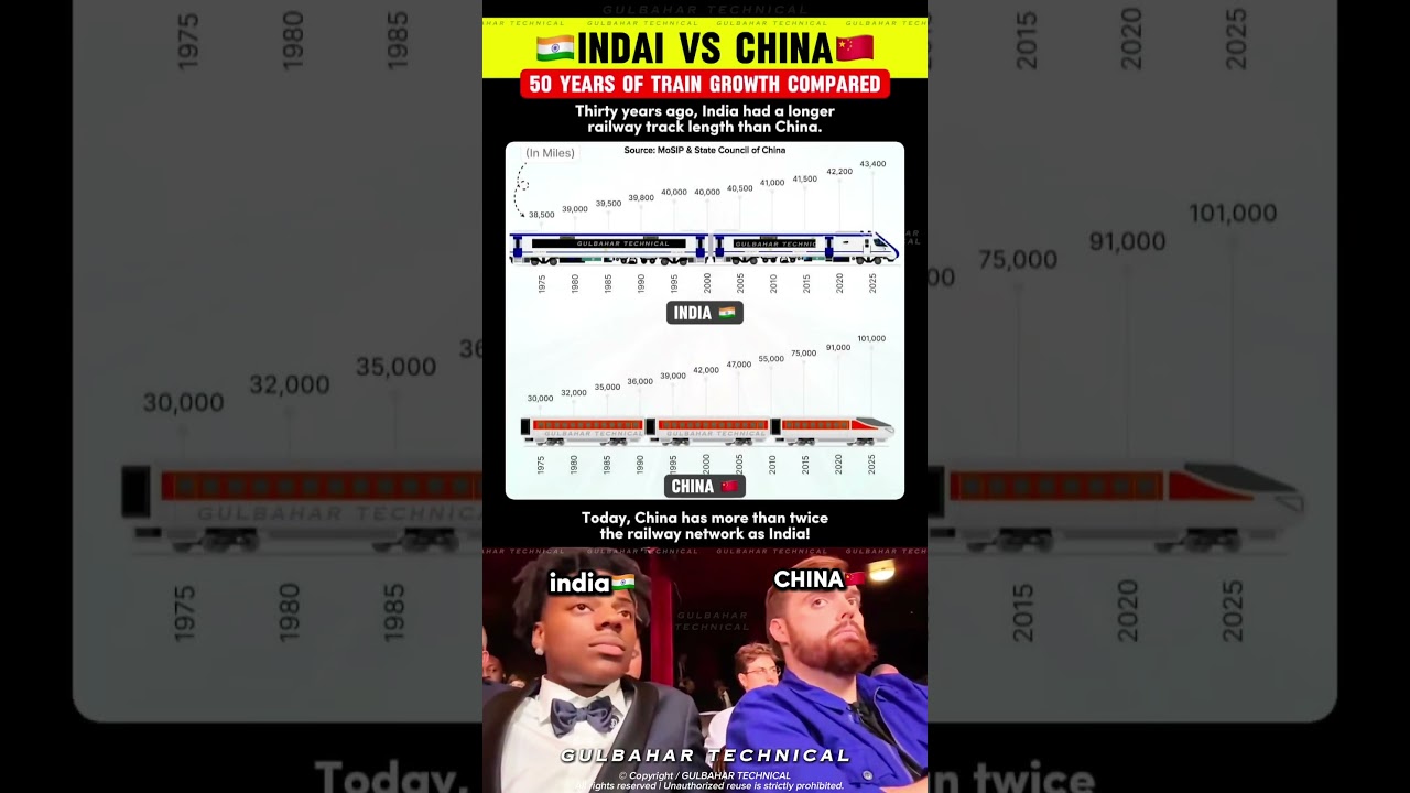 India vs China Railway Growth 🚆