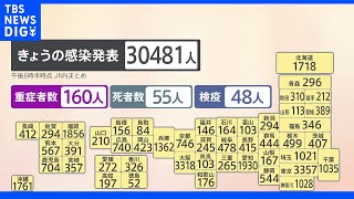 新型コロナ　全国で3万481人感染発表　先週火曜日から1万人減少｜TBS NEWS DIG