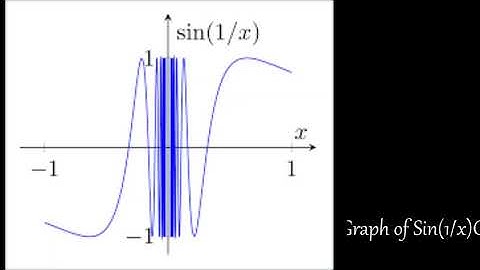 Graph of Sin (1/x) where x belongs to R\{0}