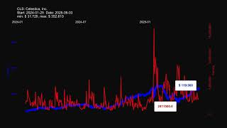 Cls, Celestica, Inc. Stock Prices Historical Data