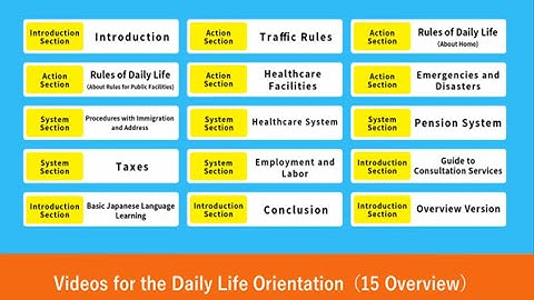 Videos for the Daily Life Orientation 15 Overview