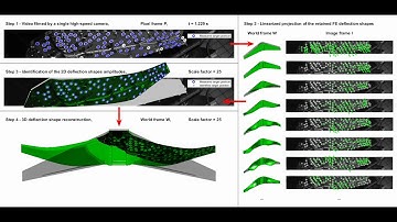 3D vibrations reconstruction with only one camera by F. Renaud, S. Lo Feudo, J-L. Dion & A. Goeller