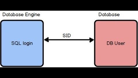 SQL Server Users and Logins