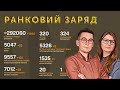 Феноменальні цифри від Генштабу | Перший крок до заборони УПЦ МП 🔋 Ранковий заряд