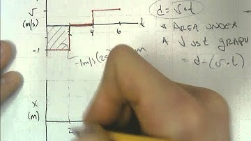 How to Translate from v vs t to x vs t