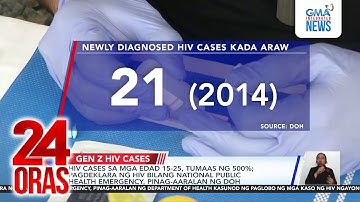 HIV cases sa mga edad 15-25, tumaas ng 500%; Pagdeklara ng HIV bilang national... | 24 Oras