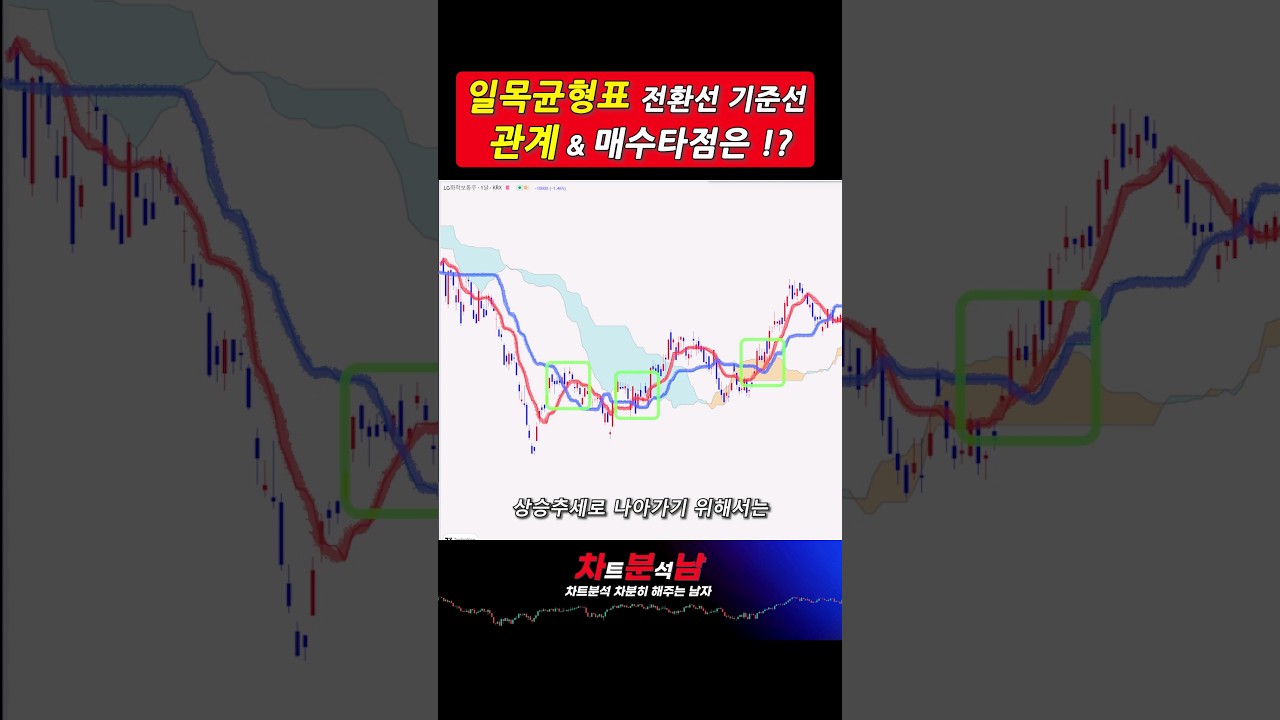 shorts 일목균형표 기준선 전환선 구름대 관계로 깔끔명쾌 매수타점 확률 높이기 - YouTube