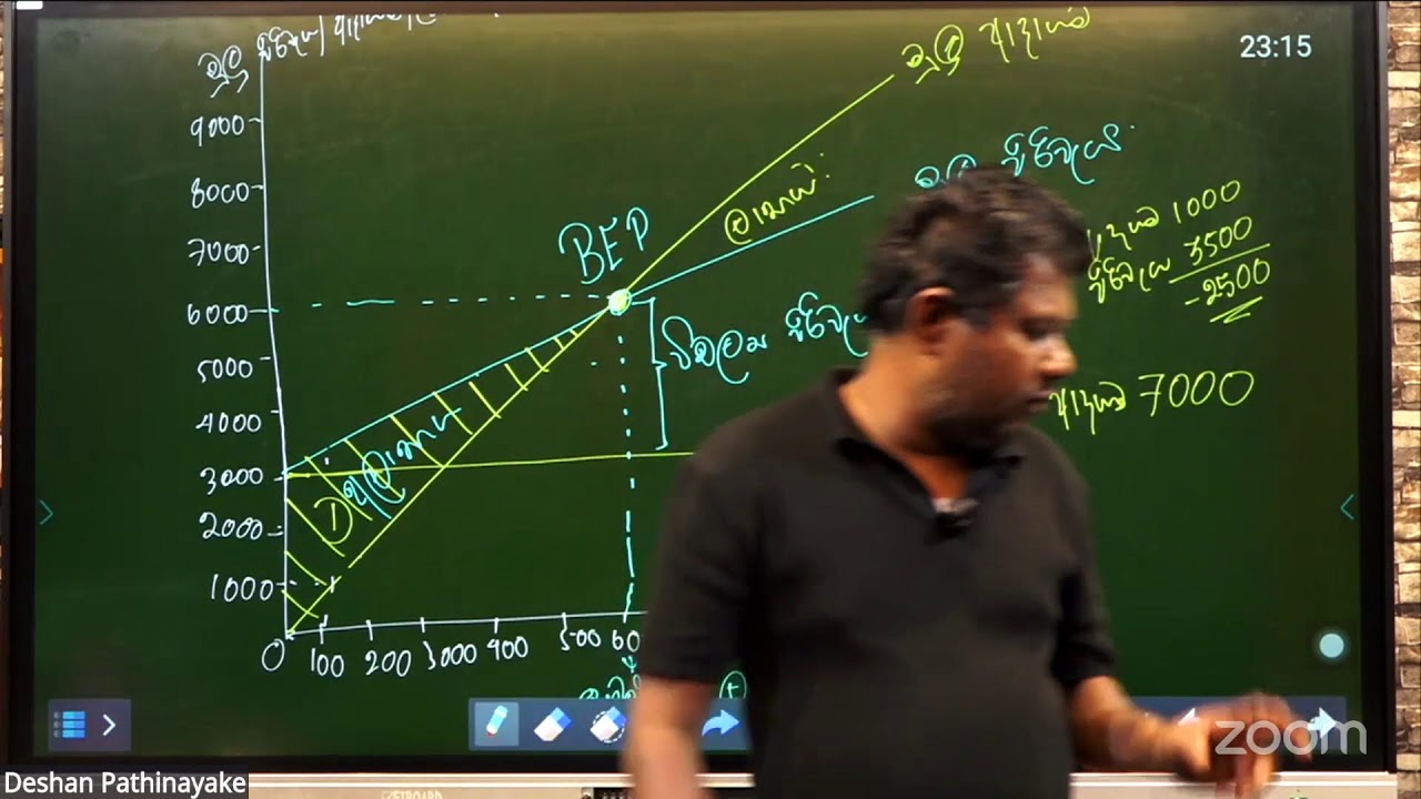 2026 A/L Theory | සමච්ඡේද ලක්ෂ විග්‍රහය(BEP)  | මෙහෙයුම් කළමනාකරණය Day 3 | Business Studies
