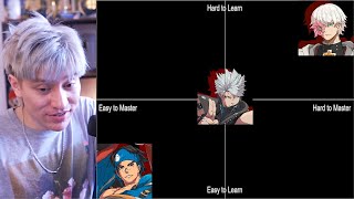 Guilty Gear Character Difficulty Tier List