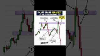 Best SMC Strategy for Beginners 📈🔥 | Follow Stock Guru