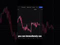 Create Your Own Trading Scripts [FREE] AI Created for TradingView #trading #smctrading #crypto #smc