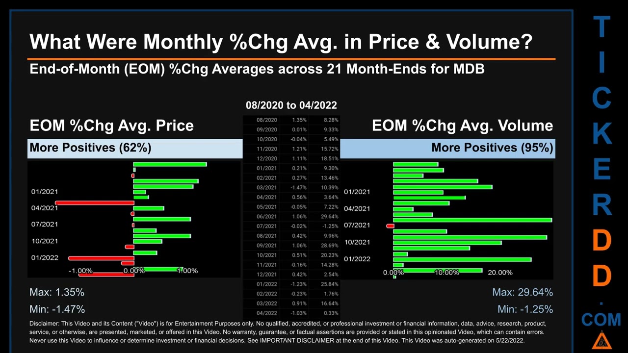 MDB Price and Volume Analysis by 650 Day Look Back MDB Stock Analysis for MongoDB $MDB Ticker