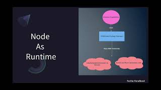 Node Js Introduction | level 1 interview question | Web Server | Api #javascript  #programming