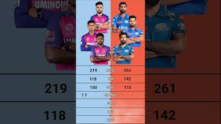Mi vs Rr | Rr vs Mi Matches , Wins , Loss Comparison | Mumbai Indians vs Rajasthan Royals #ipl