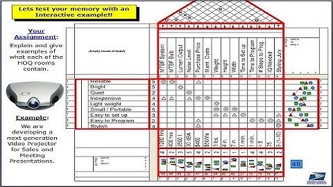 House of Quality / QFD (Quality Function Deployment) Intro