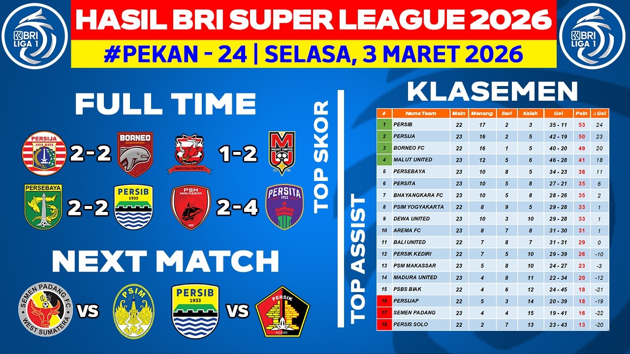 Hasil Liga 1 Hari Ini - Persija vs Borneo FC - Klasemen BRI Super League 2026 Terbaru