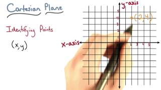 Plotting a Point - Visualizing Algebra